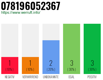 Rufnummer 078196052367 Telefonnummer 078196052367