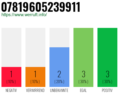 Rufnummer 07819605239911 Telefonnummer 07819605239911