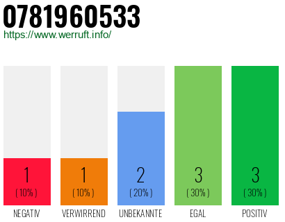 Rufnummer 0781960533 Telefonnummer 0781960533