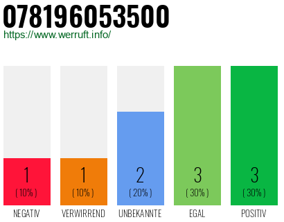 Rufnummer 078196053500 Telefonnummer 078196053500