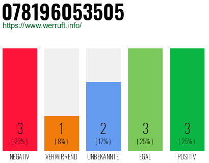 Rufnummer 078196053505 Telefonnummer 078196053505