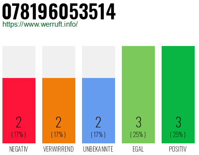 Rufnummer 078196053514 Telefonnummer 078196053514