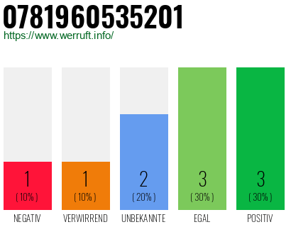 Rufnummer 0781960535201 Telefonnummer 0781960535201