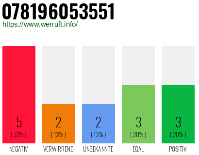 Rufnummer 078196053551 Telefonnummer 078196053551