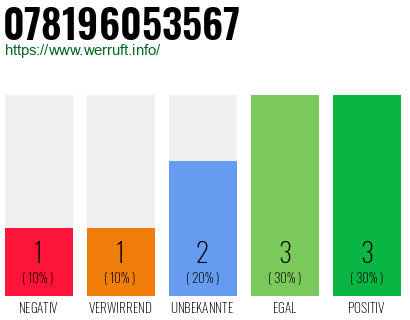 Rufnummer 078196053567 Telefonnummer 078196053567