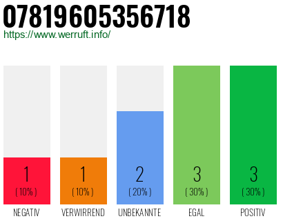 Rufnummer 07819605356718 Telefonnummer 07819605356718