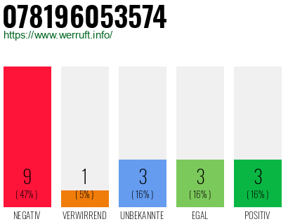 Rufnummer 078196053574 Telefonnummer 078196053574