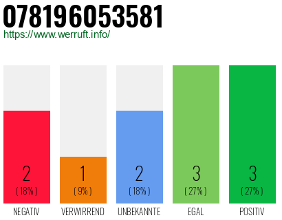 Rufnummer 078196053581 Telefonnummer 078196053581