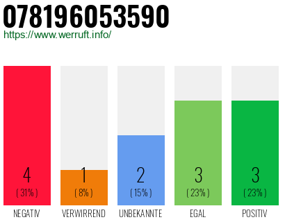 Rufnummer 078196053590 Telefonnummer 078196053590