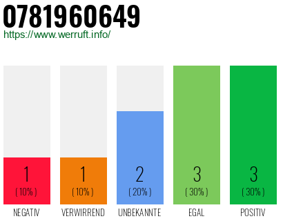 Rufnummer 0781960649 Telefonnummer 0781960649