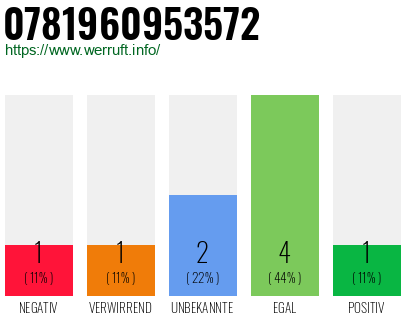 Rufnummer 0781960953572 Telefonnummer 0781960953572