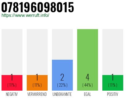Rufnummer 078196098015 Telefonnummer 078196098015