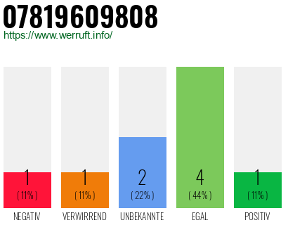 Rufnummer 07819609808 Telefonnummer 07819609808