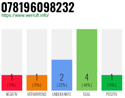 Rufnummer 078196098232 Telefonnummer 078196098232