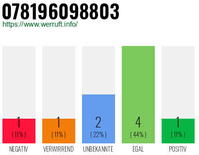 Rufnummer 078196098803 Telefonnummer 078196098803