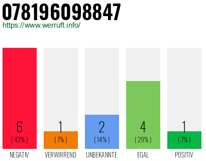 Rufnummer 078196098847 Telefonnummer 078196098847