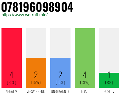 Rufnummer 078196098904 Telefonnummer 078196098904