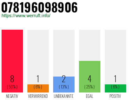 Rufnummer 078196098906 Telefonnummer 078196098906