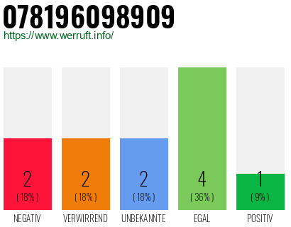 Rufnummer 078196098909 Telefonnummer 078196098909