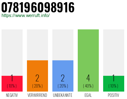 Rufnummer 078196098916 Telefonnummer 078196098916