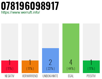 Rufnummer 078196098917 Telefonnummer 078196098917