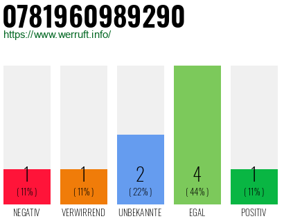 Rufnummer 0781960989290 Telefonnummer 0781960989290