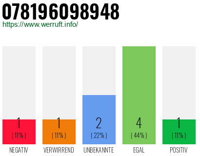 Rufnummer 078196098948 Telefonnummer 078196098948