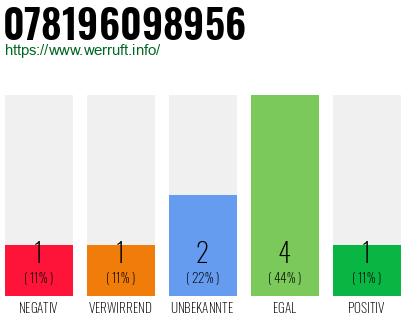 Rufnummer 078196098956 Telefonnummer 078196098956