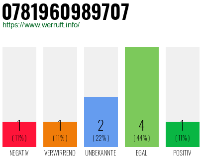 Rufnummer 0781960989707 Telefonnummer 0781960989707
