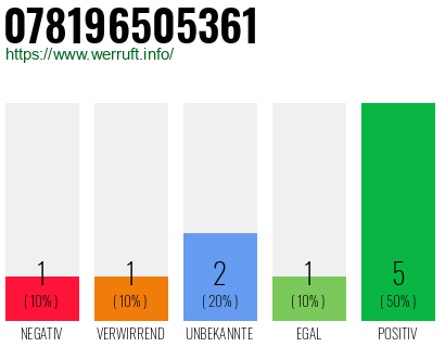 Rufnummer 078196505361 Telefonnummer 078196505361