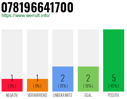 Rufnummer 078196641700 Telefonnummer 078196641700
