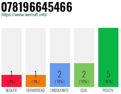 Rufnummer 078196645466 Telefonnummer 078196645466