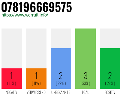 Rufnummer 078196669575 Telefonnummer 078196669575