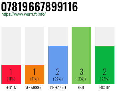 Rufnummer 07819667899116 Telefonnummer 07819667899116