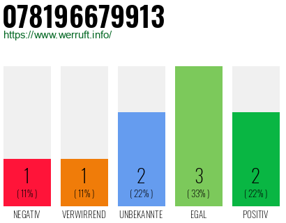 Rufnummer 078196679913 Telefonnummer 078196679913