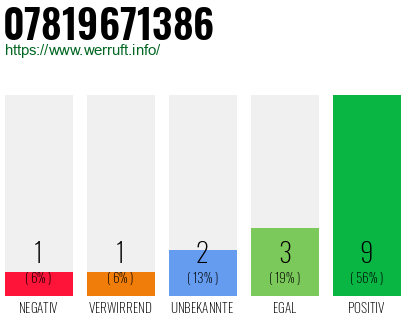 Rufnummer 07819671386 Telefonnummer 07819671386