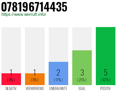 Rufnummer 078196714435 Telefonnummer 078196714435
