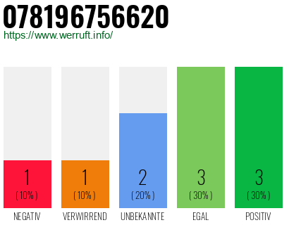 Rufnummer 078196756620 Telefonnummer 078196756620