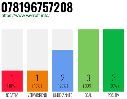 Rufnummer 078196757208 Telefonnummer 078196757208