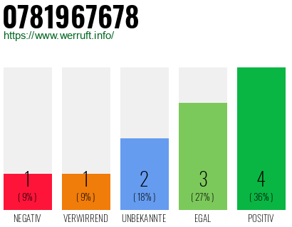Rufnummer 0781967678 Telefonnummer 0781967678