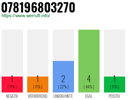 Rufnummer 078196803270 Telefonnummer 078196803270