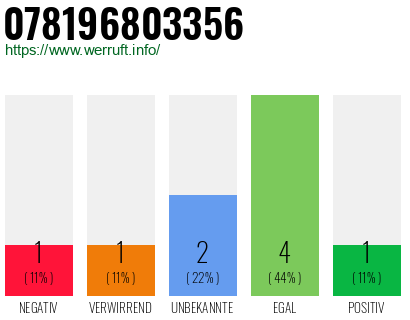 Rufnummer 078196803356 Telefonnummer 078196803356