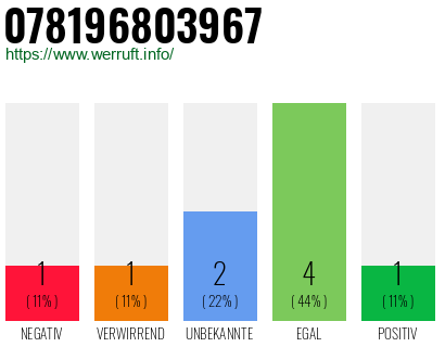 Rufnummer 078196803967 Telefonnummer 078196803967