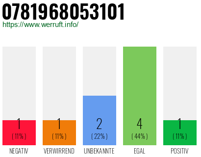 Rufnummer 0781968053101 Telefonnummer 0781968053101