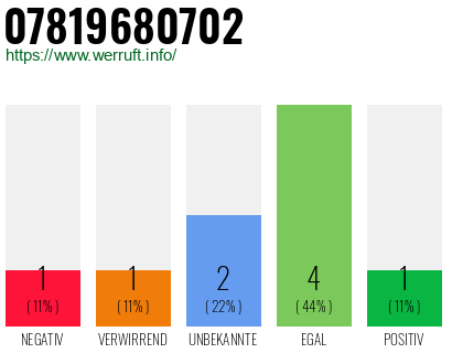 Rufnummer 07819680702 Telefonnummer 07819680702