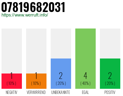 Rufnummer 07819682031 Telefonnummer 07819682031
