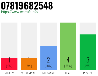 Rufnummer 07819682548 Telefonnummer 07819682548