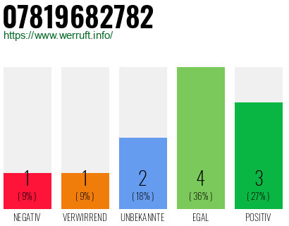 Rufnummer 07819682782 Telefonnummer 07819682782