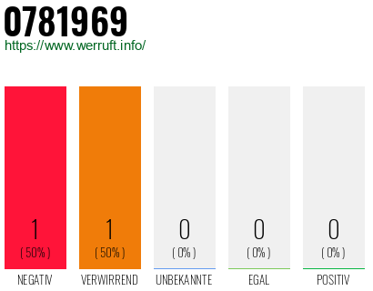 Rufnummer 0781969 Telefonnummer 0781969
