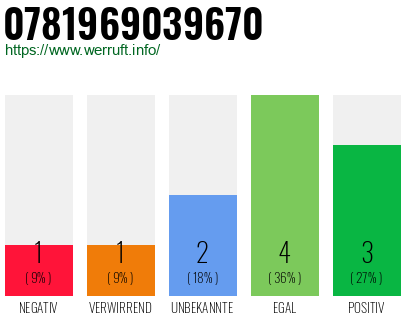 Rufnummer 0781969039670 Telefonnummer 0781969039670